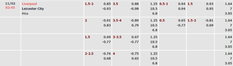 Ví dụ cụ thể khi đặt kèo Tài Xỉu 1 3/4 trận Leicester City gặp Liverpool